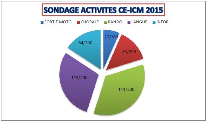 sondage activites